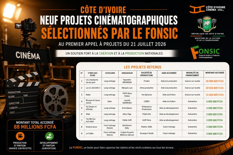 Côte d’Ivoire : neuf projets cinématographiques retenus au premier appel à projets du FONSIC